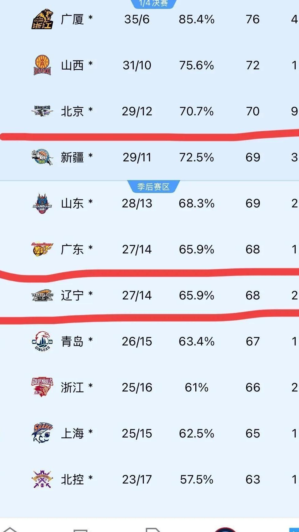 包含广东队遭遇江苏逆转，稳居积分榜首位的词条