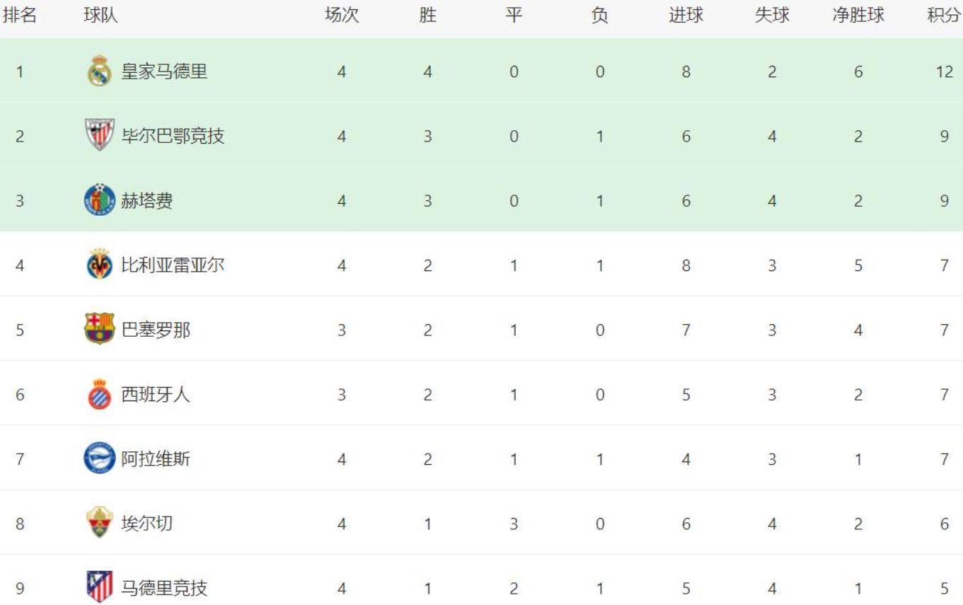 包含皇马客场逆转比利亚雷亚尔取得重要胜利,继续领跑西甲积分榜的词条 包含皇马客场逆转比利亚雷亚尔取得重要胜利,继续领跑西甲积分榜的词条